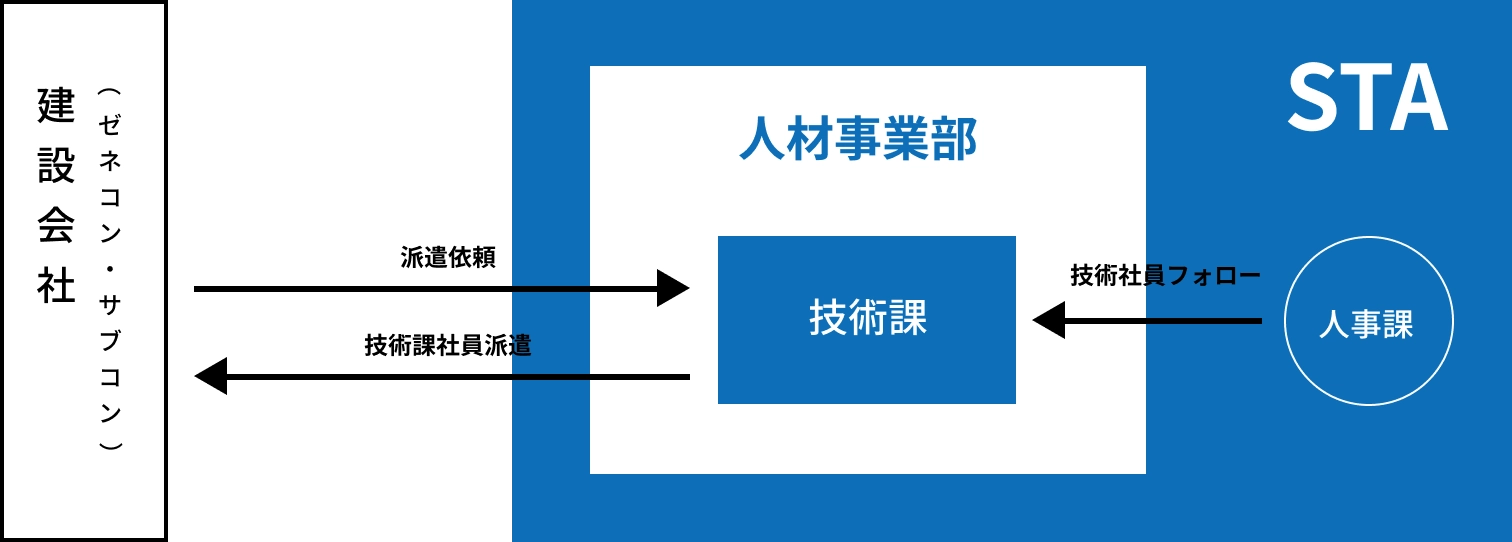 人材事業